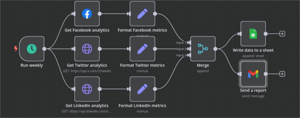Workflow de automação n8n